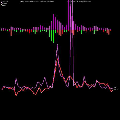 PVM Price Volume Measure charts ARROWGREEN 516064 share BSE Stock Exchange 