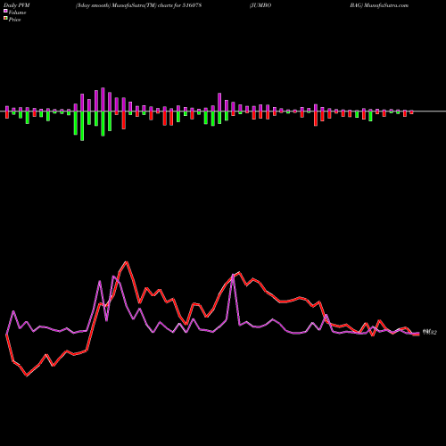 PVM Price Volume Measure charts JUMBO BAG 516078 share BSE Stock Exchange 