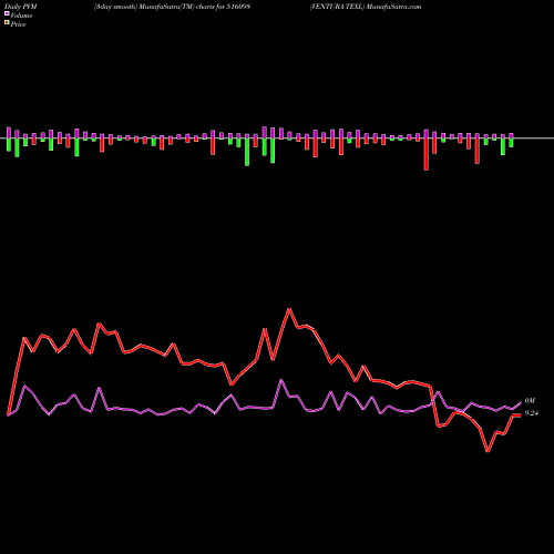 PVM Price Volume Measure charts VENTURA TEXL 516098 share BSE Stock Exchange 