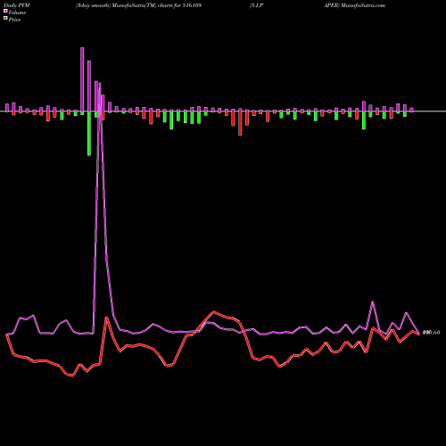 PVM Price Volume Measure charts S.I.PAPER 516108 share BSE Stock Exchange 