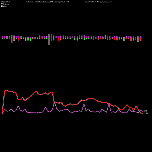 PVM Price Volume Measure charts SCANDENT 516110 share BSE Stock Exchange 