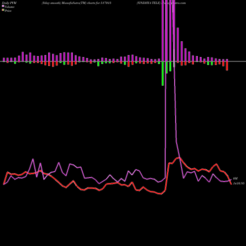 PVM Price Volume Measure charts VINDHYA TELE 517015 share BSE Stock Exchange 