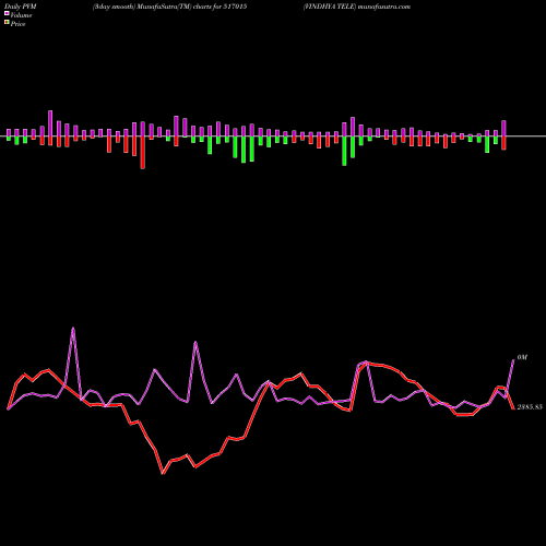 PVM Price Volume Measure charts VINDHYA TELE 517015 share BSE Stock Exchange 
