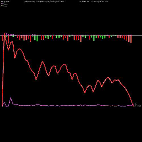 PVM Price Volume Measure charts RUTTONSHA IN 517035 share BSE Stock Exchange 