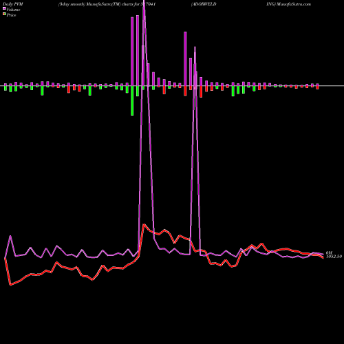 PVM Price Volume Measure charts ADORWELDING 517041 share BSE Stock Exchange 