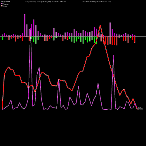 PVM Price Volume Measure charts INT.DATA MAN 517044 share BSE Stock Exchange 