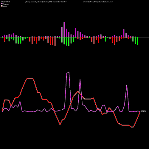 PVM Price Volume Measure charts INDAGIV COMM 517077 share BSE Stock Exchange 