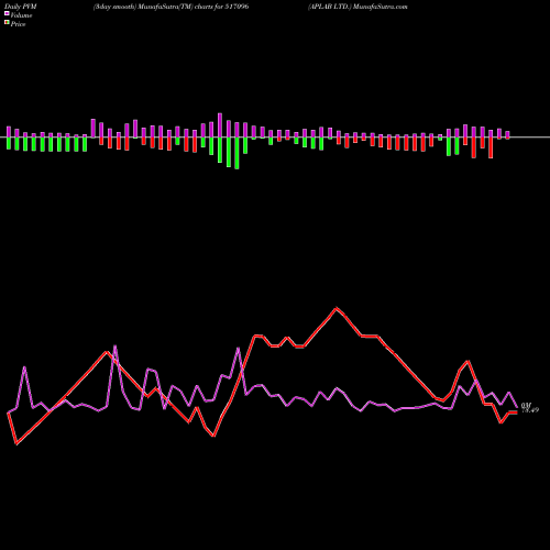 PVM Price Volume Measure charts APLAB LTD. 517096 share BSE Stock Exchange 