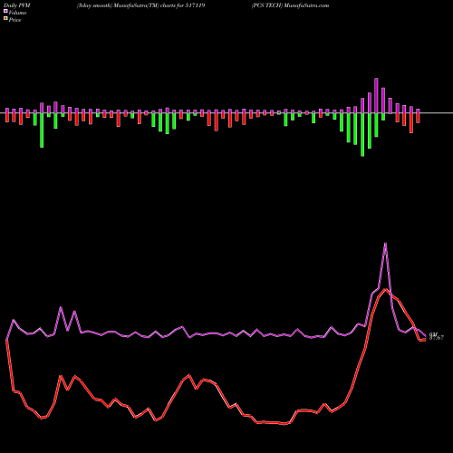 PVM Price Volume Measure charts PCS TECH 517119 share BSE Stock Exchange 