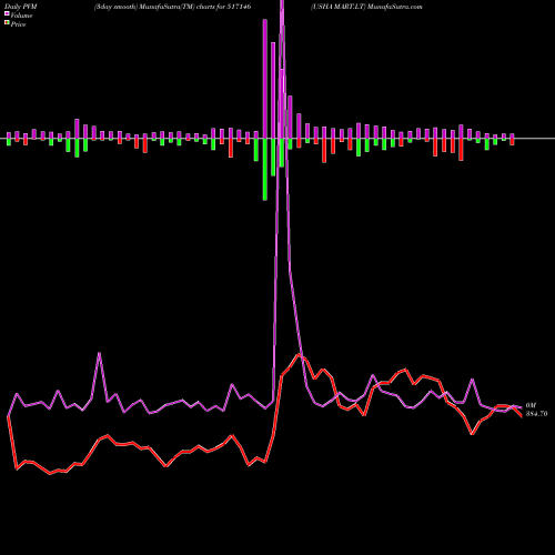 PVM Price Volume Measure charts USHA MART.LT 517146 share BSE Stock Exchange 