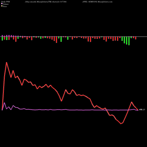 PVM Price Volume Measure charts SPEL SEMICON 517166 share BSE Stock Exchange 