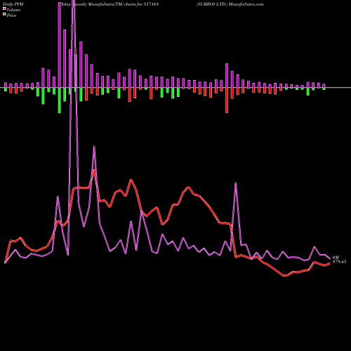 PVM Price Volume Measure charts SUBROS LTD. 517168 share BSE Stock Exchange 