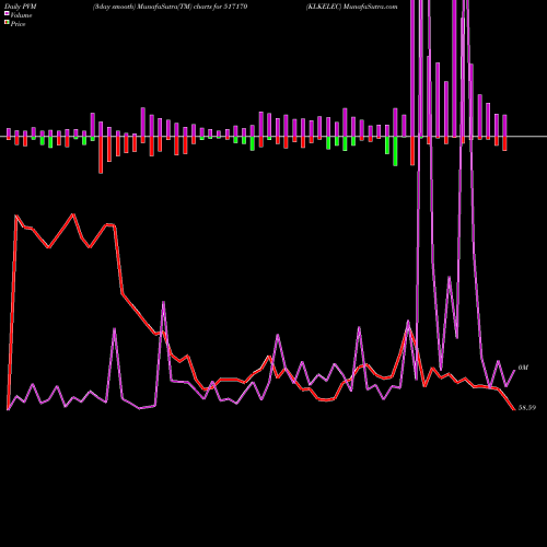 PVM Price Volume Measure charts KLKELEC 517170 share BSE Stock Exchange 