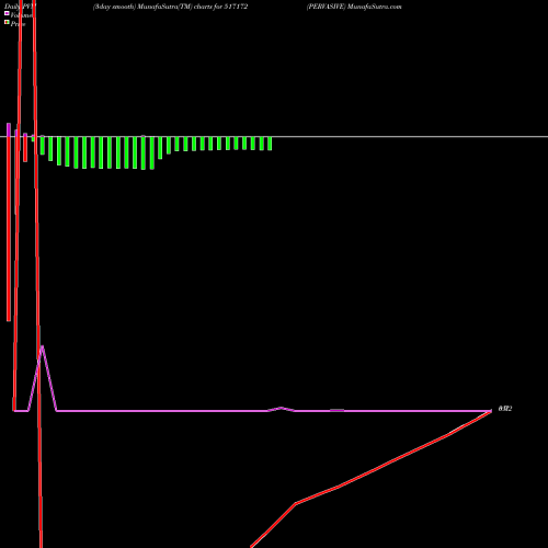 PVM Price Volume Measure charts PERVASIVE 517172 share BSE Stock Exchange 