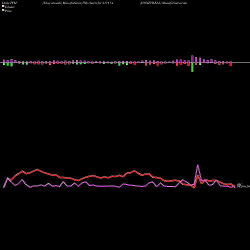 PVM Price Volume Measure charts HONEYWELL 517174 share BSE Stock Exchange 