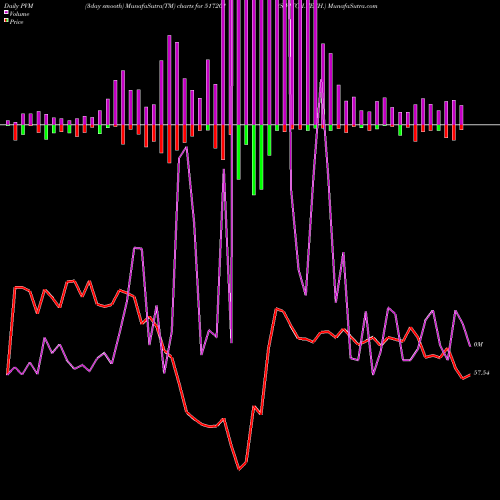 PVM Price Volume Measure charts SWITCH.TECH. 517201 share BSE Stock Exchange 