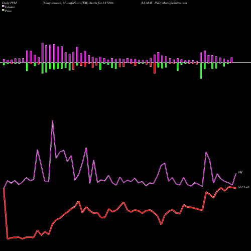 PVM Price Volume Measure charts LUMAX IND 517206 share BSE Stock Exchange 