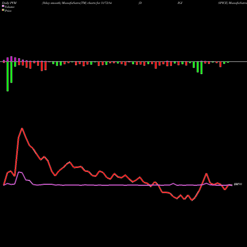 PVM Price Volume Measure charts DIGISPICE 517214 share BSE Stock Exchange 