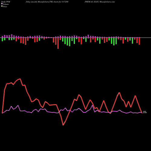 PVM Price Volume Measure charts PREM.AU.ELEC 517230 share BSE Stock Exchange 