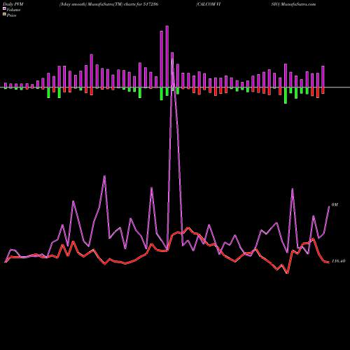 PVM Price Volume Measure charts CALCOM VISIO 517236 share BSE Stock Exchange 