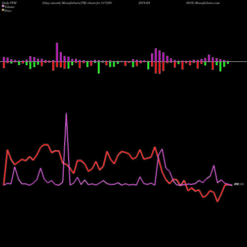 PVM Price Volume Measure charts DYNAVISION 517238 share BSE Stock Exchange 