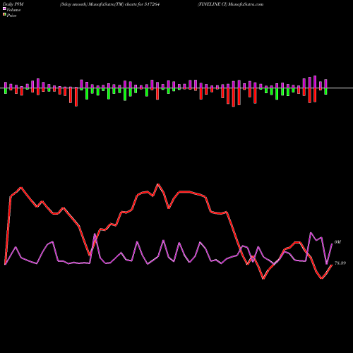PVM Price Volume Measure charts FINELINE CI 517264 share BSE Stock Exchange 