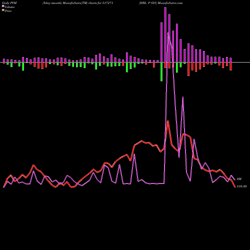PVM Price Volume Measure charts HBL P SYS 517271 share BSE Stock Exchange 