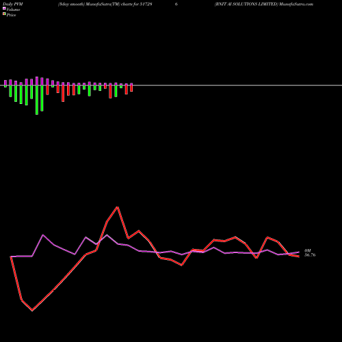 PVM Price Volume Measure charts RNIT AI SOLUTIONS LIMITED 517286 share BSE Stock Exchange 