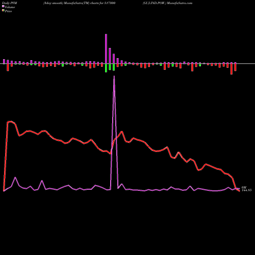 PVM Price Volume Measure charts GUJ.IND.POW. 517300 share BSE Stock Exchange 