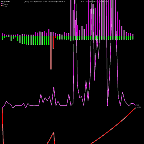 PVM Price Volume Measure charts SAV INFOCOM 517320 share BSE Stock Exchange 
