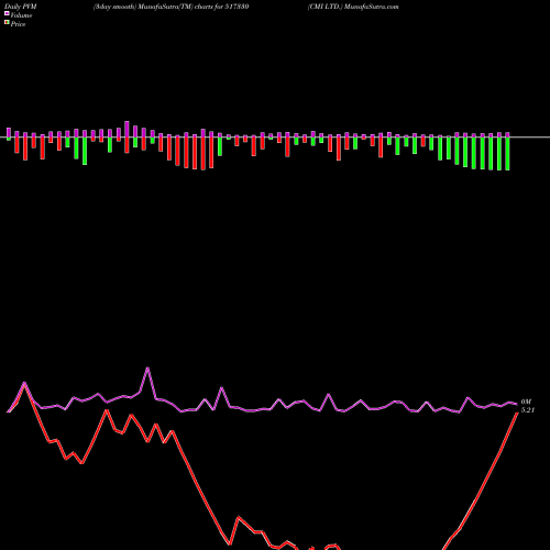 PVM Price Volume Measure charts CMI LTD. 517330 share BSE Stock Exchange 