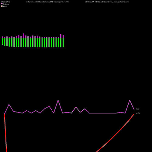 PVM Price Volume Measure charts MODERN MALLEABLES LTD. 517336 share BSE Stock Exchange 