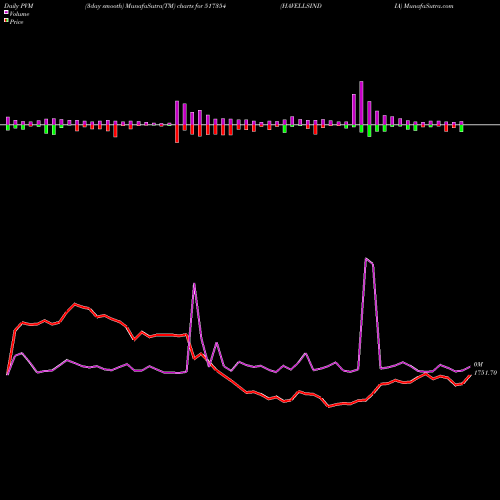 PVM Price Volume Measure charts HAVELLSINDIA 517354 share BSE Stock Exchange 