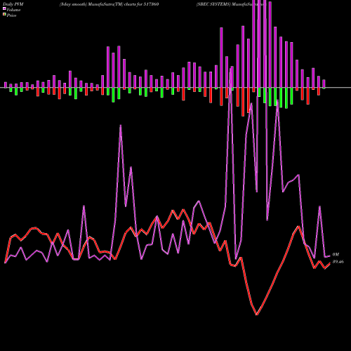 PVM Price Volume Measure charts SBEC SYSTEMS 517360 share BSE Stock Exchange 