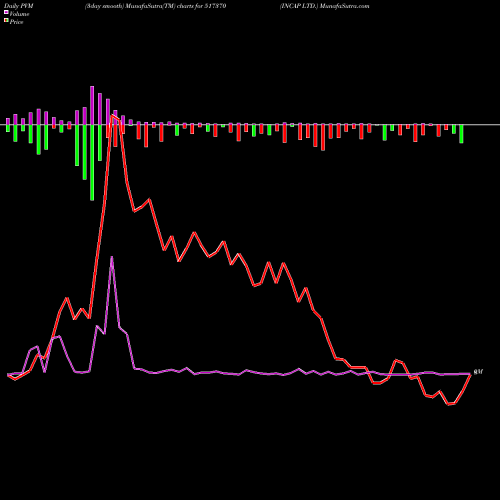 PVM Price Volume Measure charts INCAP LTD. 517370 share BSE Stock Exchange 