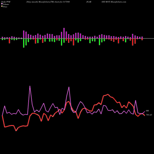 PVM Price Volume Measure charts IGARSHI MOT 517380 share BSE Stock Exchange 