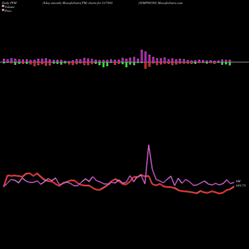 PVM Price Volume Measure charts SYMPHONY 517385 share BSE Stock Exchange 