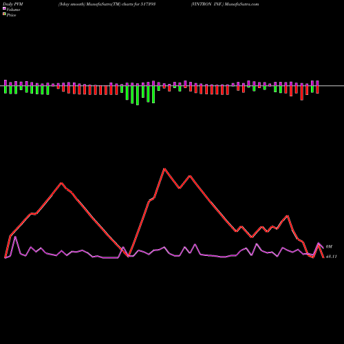 PVM Price Volume Measure charts VINTRON INF. 517393 share BSE Stock Exchange 