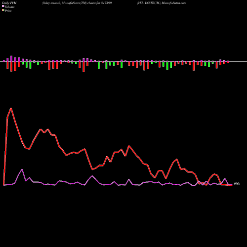 PVM Price Volume Measure charts VXL INSTRUM. 517399 share BSE Stock Exchange 