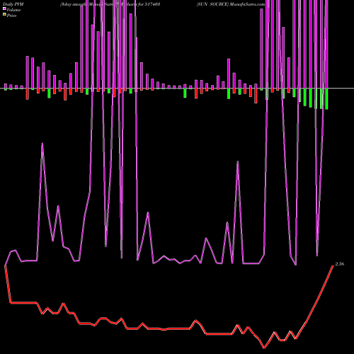 PVM Price Volume Measure charts SUN SOURCE 517403 share BSE Stock Exchange 