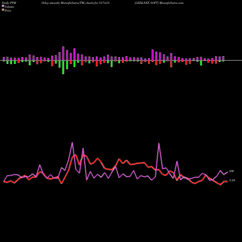 PVM Price Volume Measure charts LEE&NEE SOFT 517415 share BSE Stock Exchange 