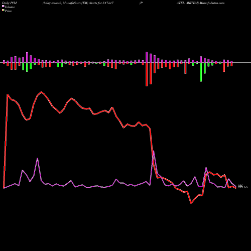PVM Price Volume Measure charts PATEL AIRTEM 517417 share BSE Stock Exchange 