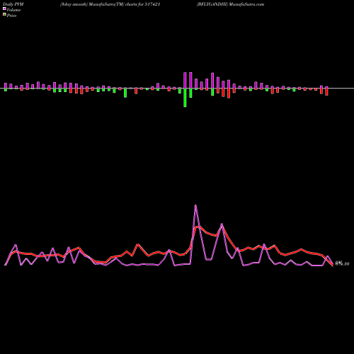 PVM Price Volume Measure charts BFLYGANDHI 517421 share BSE Stock Exchange 
