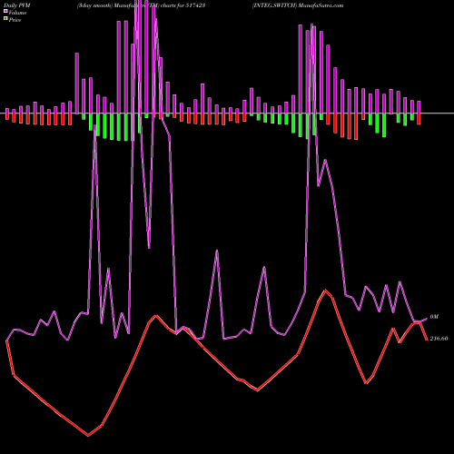 PVM Price Volume Measure charts INTEG.SWITCH 517423 share BSE Stock Exchange 