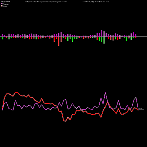PVM Price Volume Measure charts ATHENAGLO 517429 share BSE Stock Exchange 