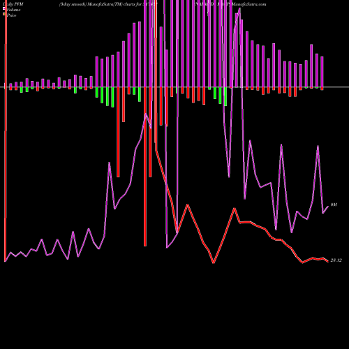 PVM Price Volume Measure charts NARMADA MACP 517431 share BSE Stock Exchange 