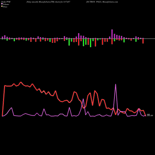 PVM Price Volume Measure charts DUTRON POLY. 517437 share BSE Stock Exchange 