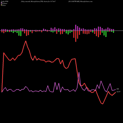 PVM Price Volume Measure charts R.S.SOFTWARE 517447 share BSE Stock Exchange 