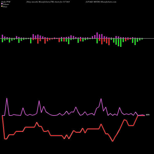 PVM Price Volume Measure charts LINAKS MICRO 517463 share BSE Stock Exchange 