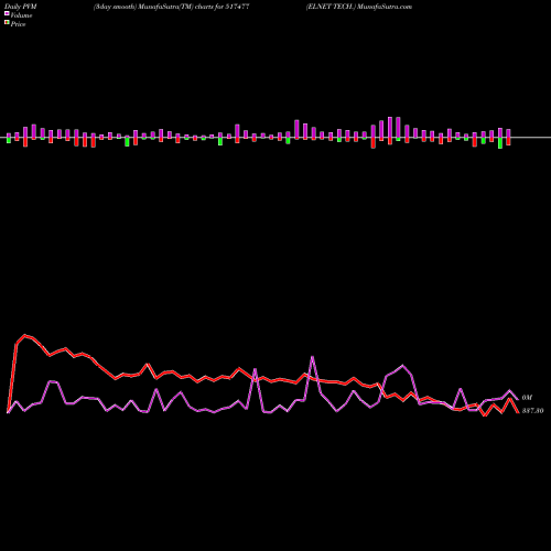 PVM Price Volume Measure charts ELNET TECH. 517477 share BSE Stock Exchange 